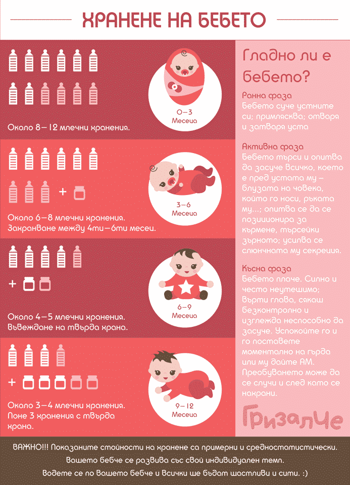 Примерна схема за хранене на бебе до 1 година — таблица по месеци