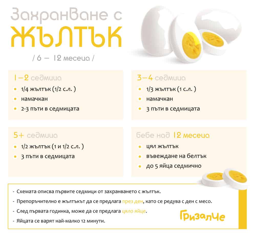 Схема за въвеждане на жълтък при бебе — количества и честота по седмици