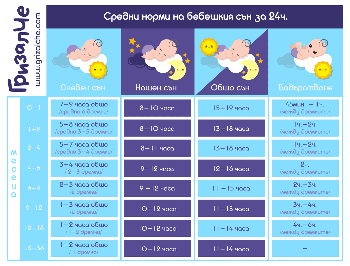 Норми на бебешкия сън по месеци — таблица с часове сън на денонощие