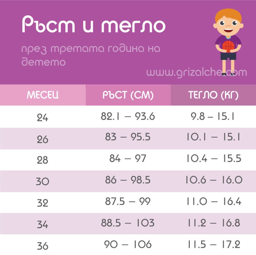 Таблица ръст и тегло на детето през третета година