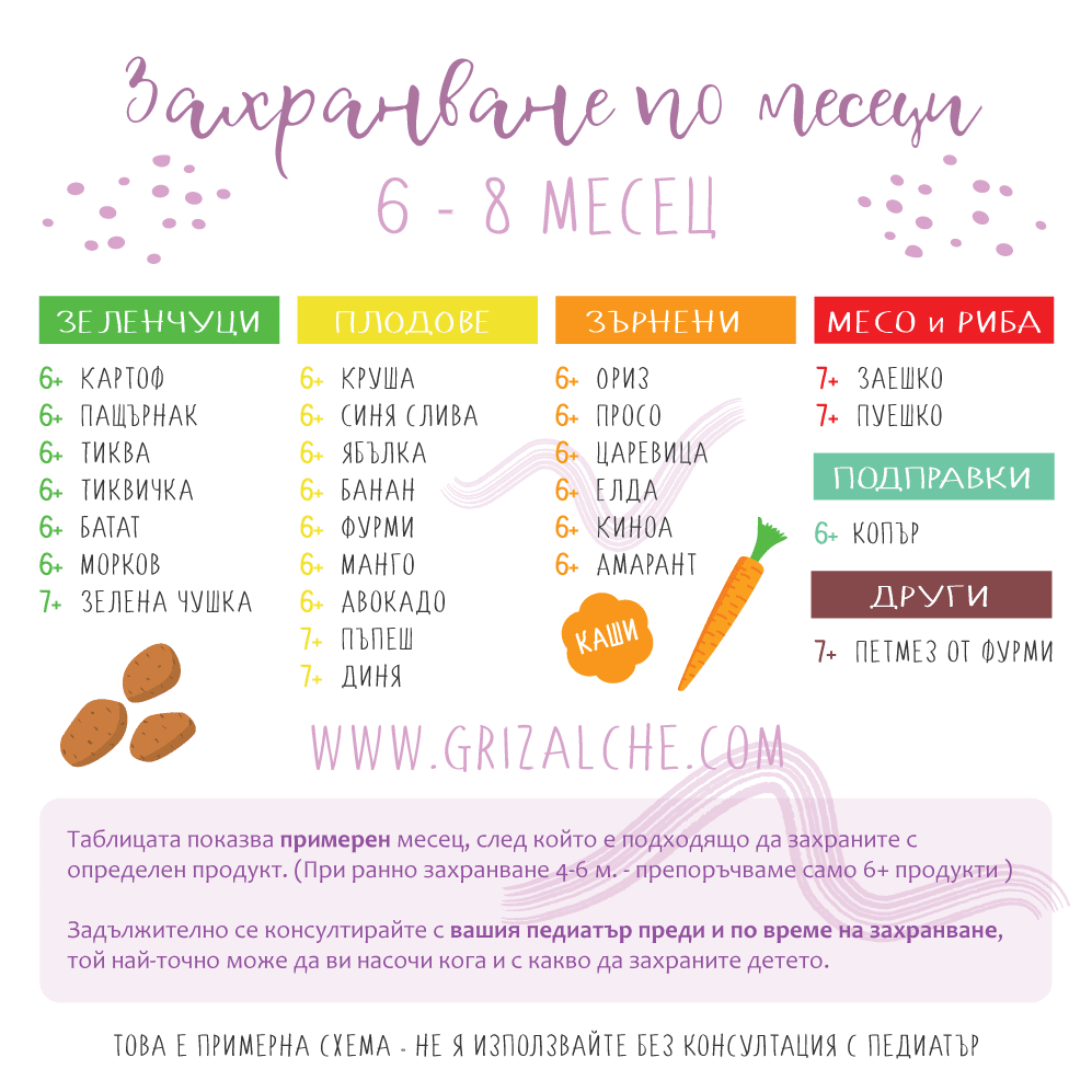 Схема за захранване на бебето от 6 месеца — менюта и въвеждане на храни